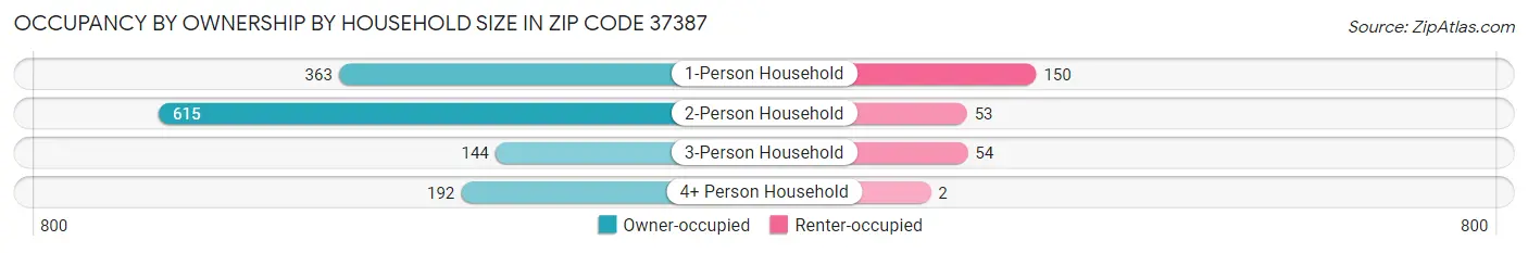 Occupancy by Ownership by Household Size in Zip Code 37387
