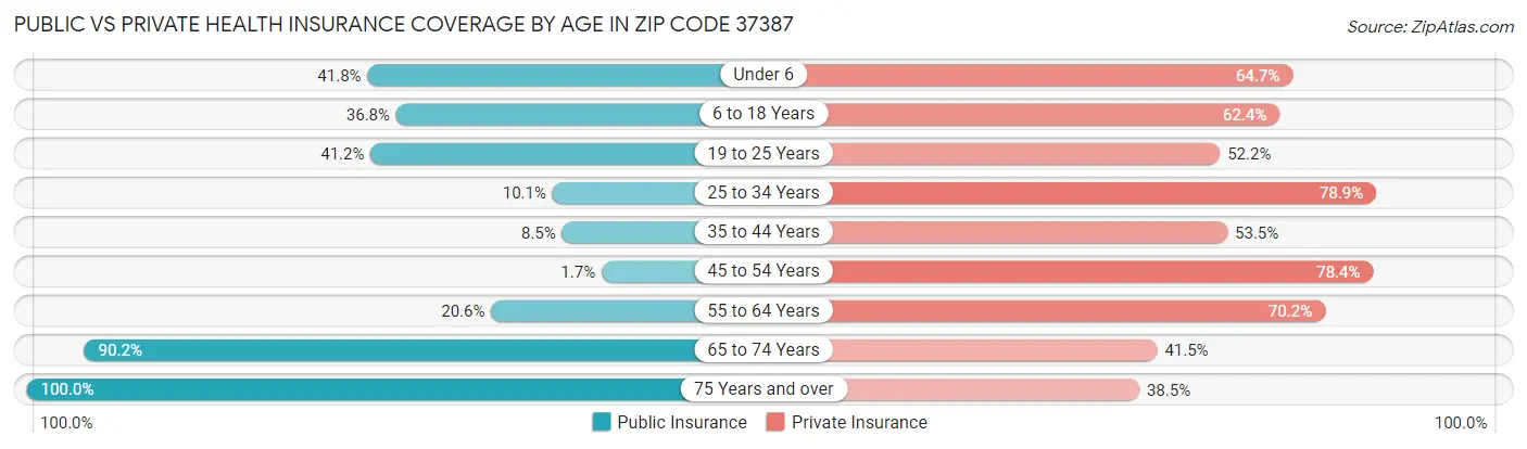 Public vs Private Health Insurance Coverage by Age in Zip Code 37387