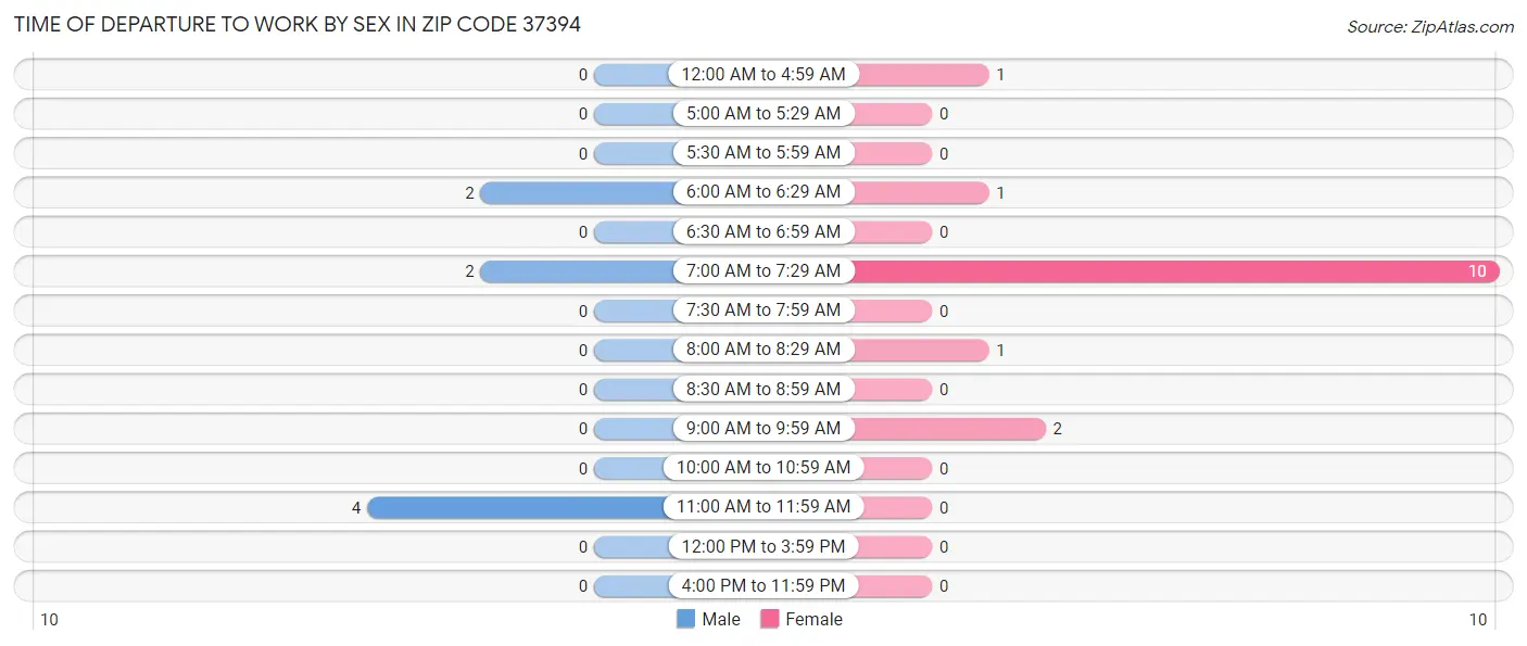 Time of Departure to Work by Sex in Zip Code 37394