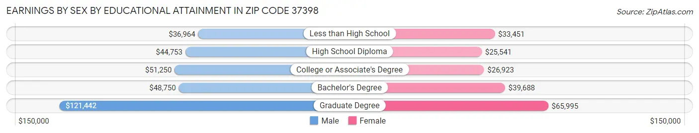 Earnings by Sex by Educational Attainment in Zip Code 37398