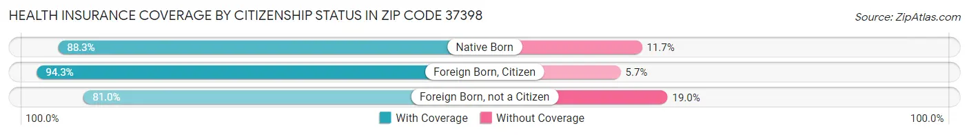 Health Insurance Coverage by Citizenship Status in Zip Code 37398