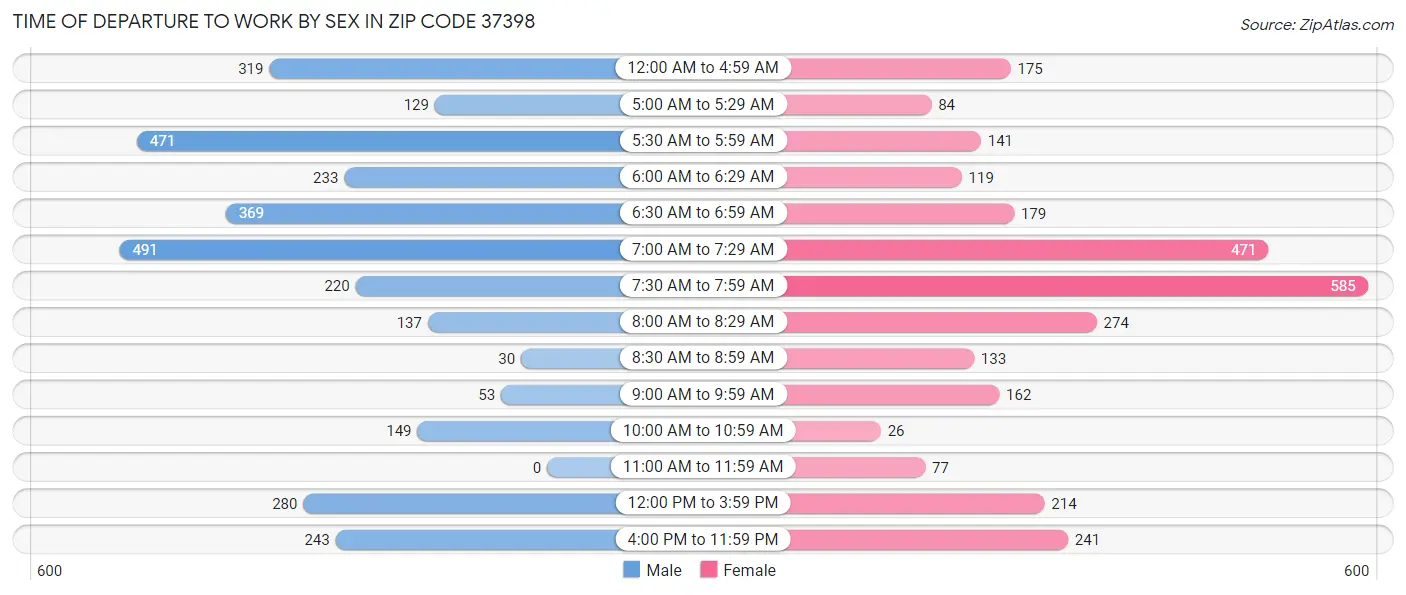 Time of Departure to Work by Sex in Zip Code 37398