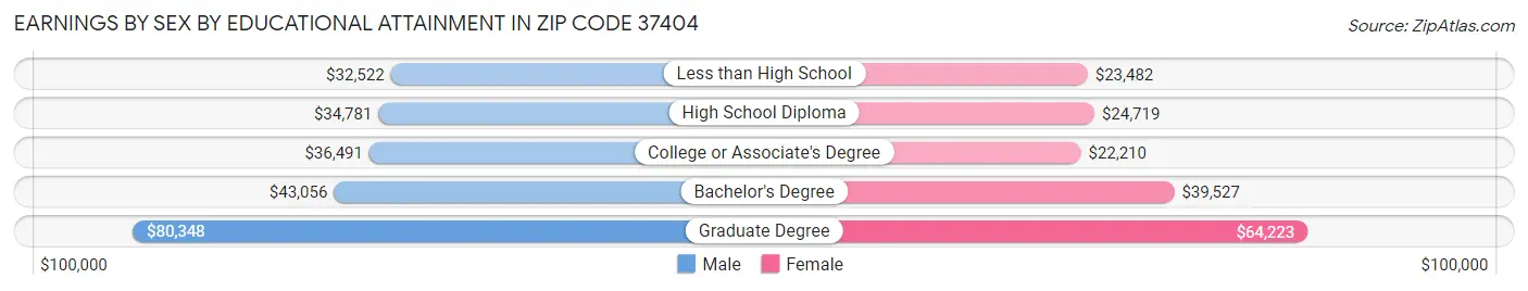 Earnings by Sex by Educational Attainment in Zip Code 37404