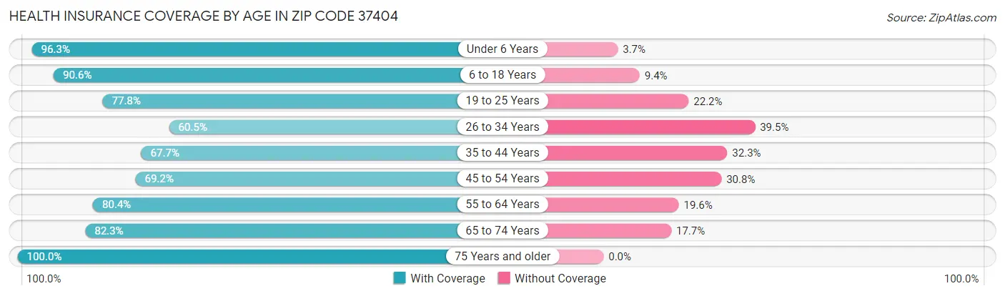 Health Insurance Coverage by Age in Zip Code 37404