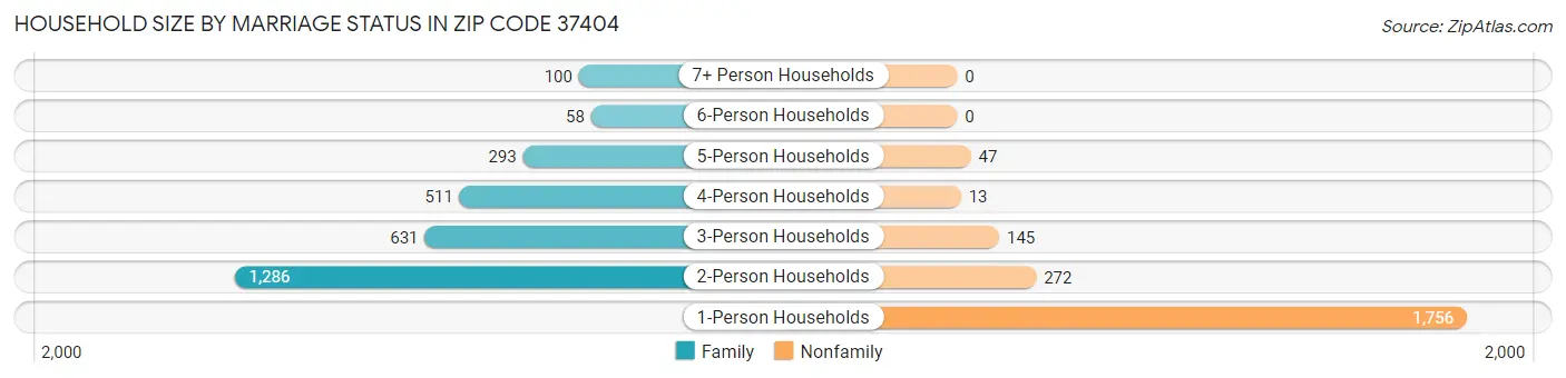 Household Size by Marriage Status in Zip Code 37404