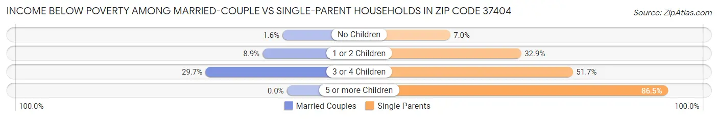 Income Below Poverty Among Married-Couple vs Single-Parent Households in Zip Code 37404