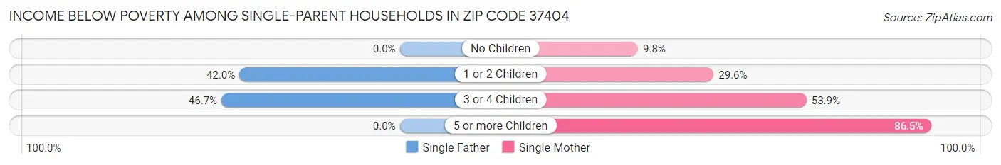 Income Below Poverty Among Single-Parent Households in Zip Code 37404