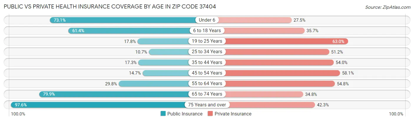 Public vs Private Health Insurance Coverage by Age in Zip Code 37404