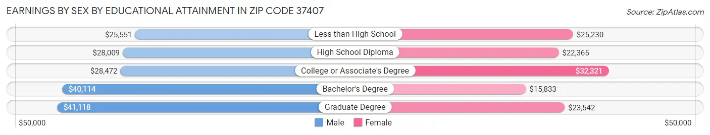 Earnings by Sex by Educational Attainment in Zip Code 37407
