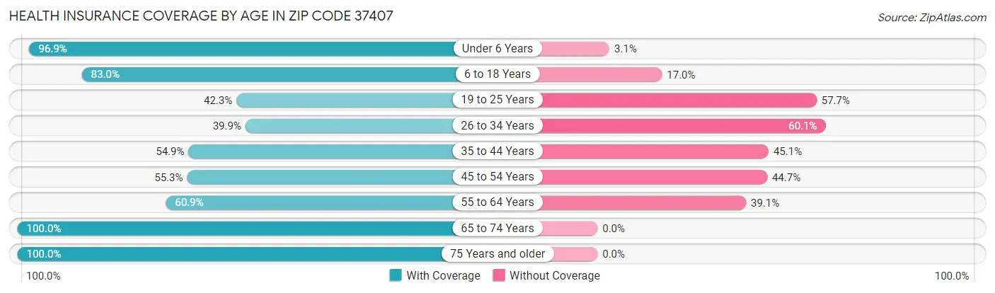 Health Insurance Coverage by Age in Zip Code 37407