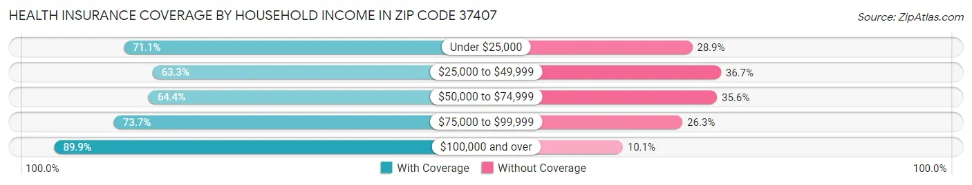 Health Insurance Coverage by Household Income in Zip Code 37407