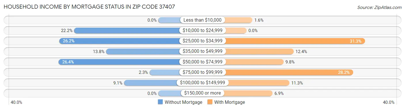 Household Income by Mortgage Status in Zip Code 37407