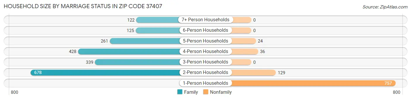Household Size by Marriage Status in Zip Code 37407