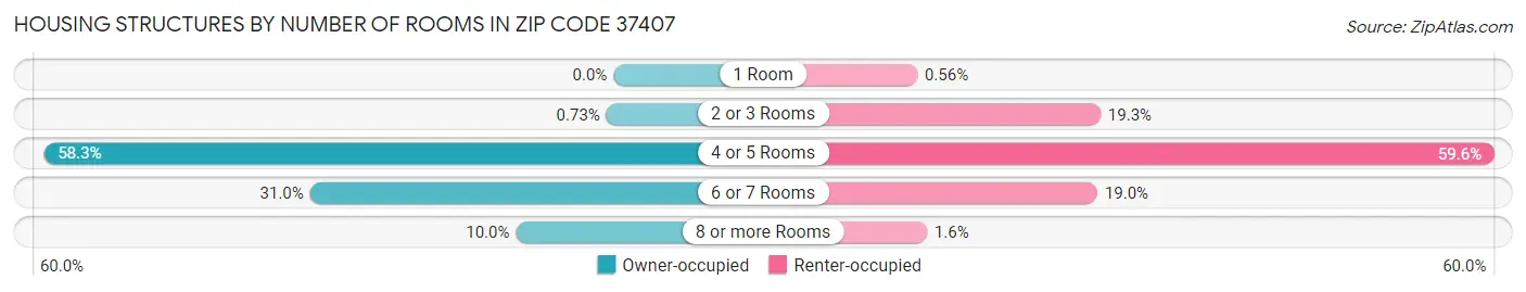 Housing Structures by Number of Rooms in Zip Code 37407