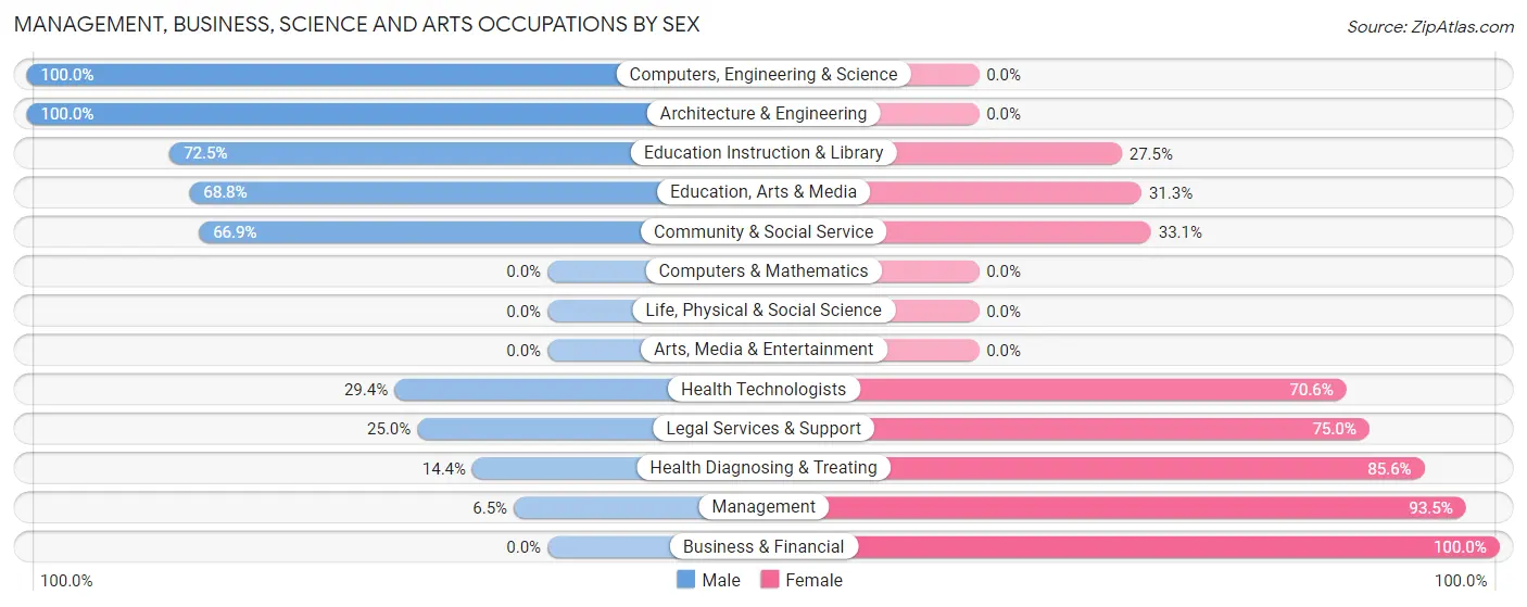 Management, Business, Science and Arts Occupations by Sex in Zip Code 37407