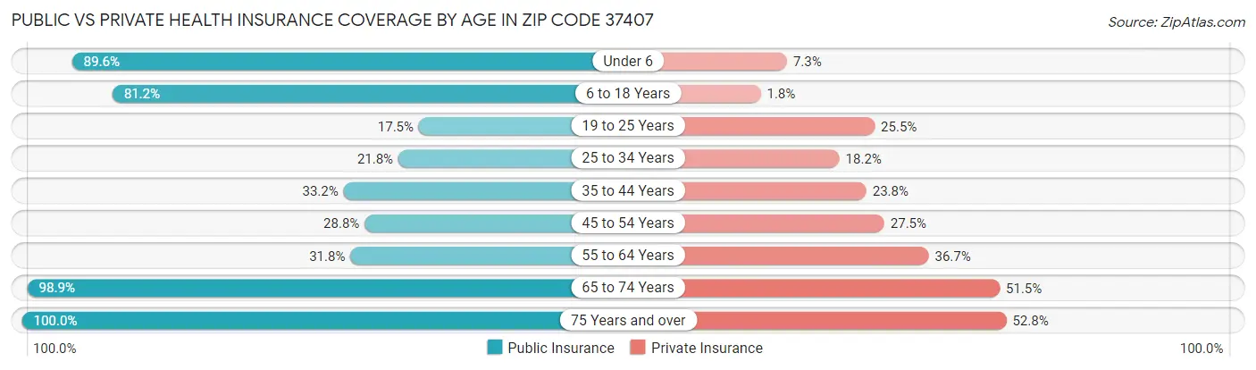 Public vs Private Health Insurance Coverage by Age in Zip Code 37407
