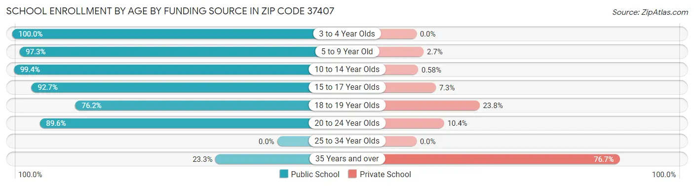 School Enrollment by Age by Funding Source in Zip Code 37407