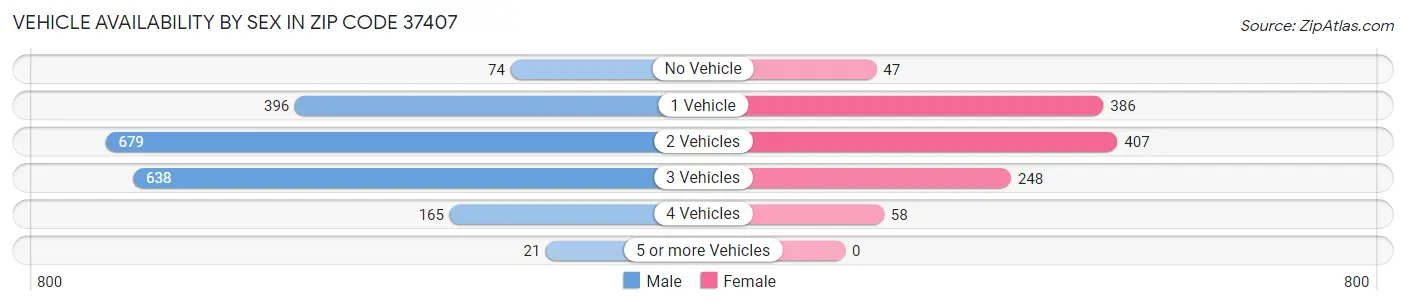 Vehicle Availability by Sex in Zip Code 37407