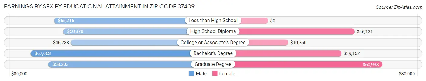 Earnings by Sex by Educational Attainment in Zip Code 37409