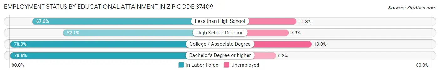 Employment Status by Educational Attainment in Zip Code 37409