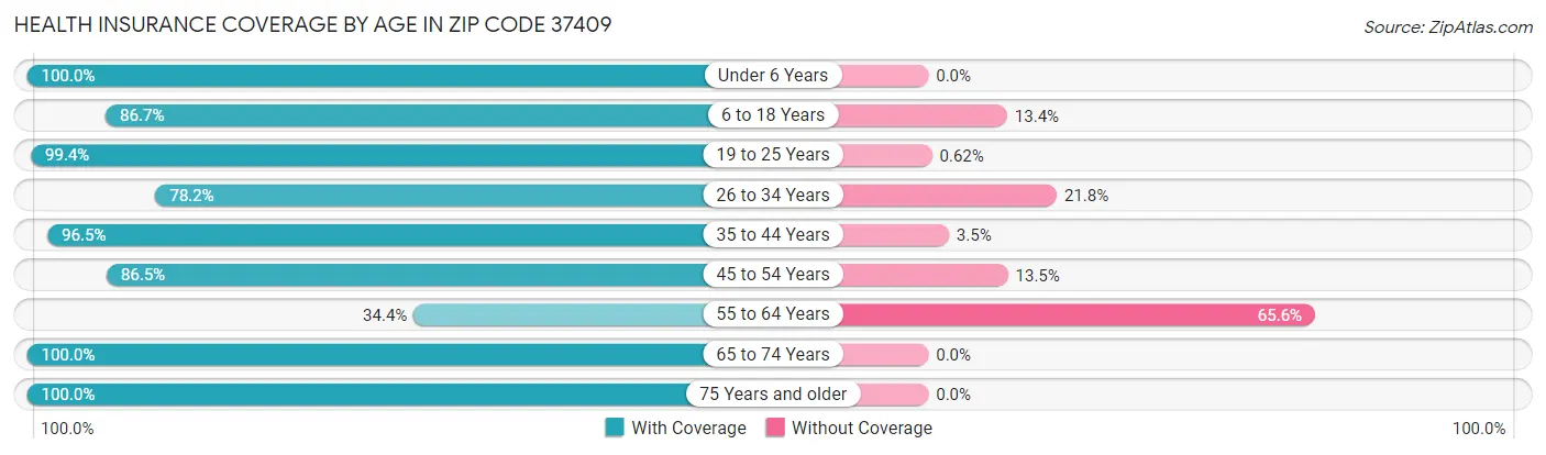 Health Insurance Coverage by Age in Zip Code 37409