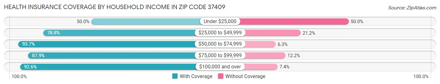 Health Insurance Coverage by Household Income in Zip Code 37409