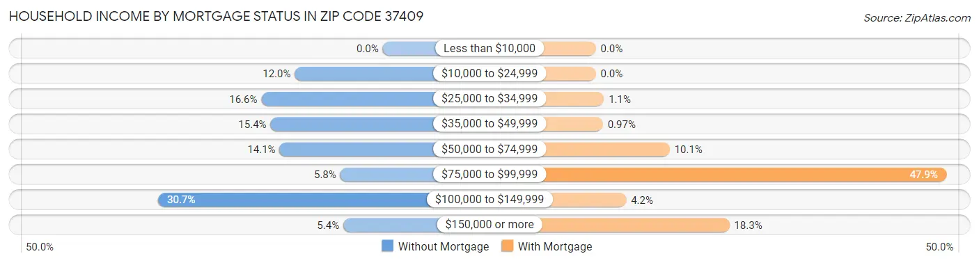 Household Income by Mortgage Status in Zip Code 37409