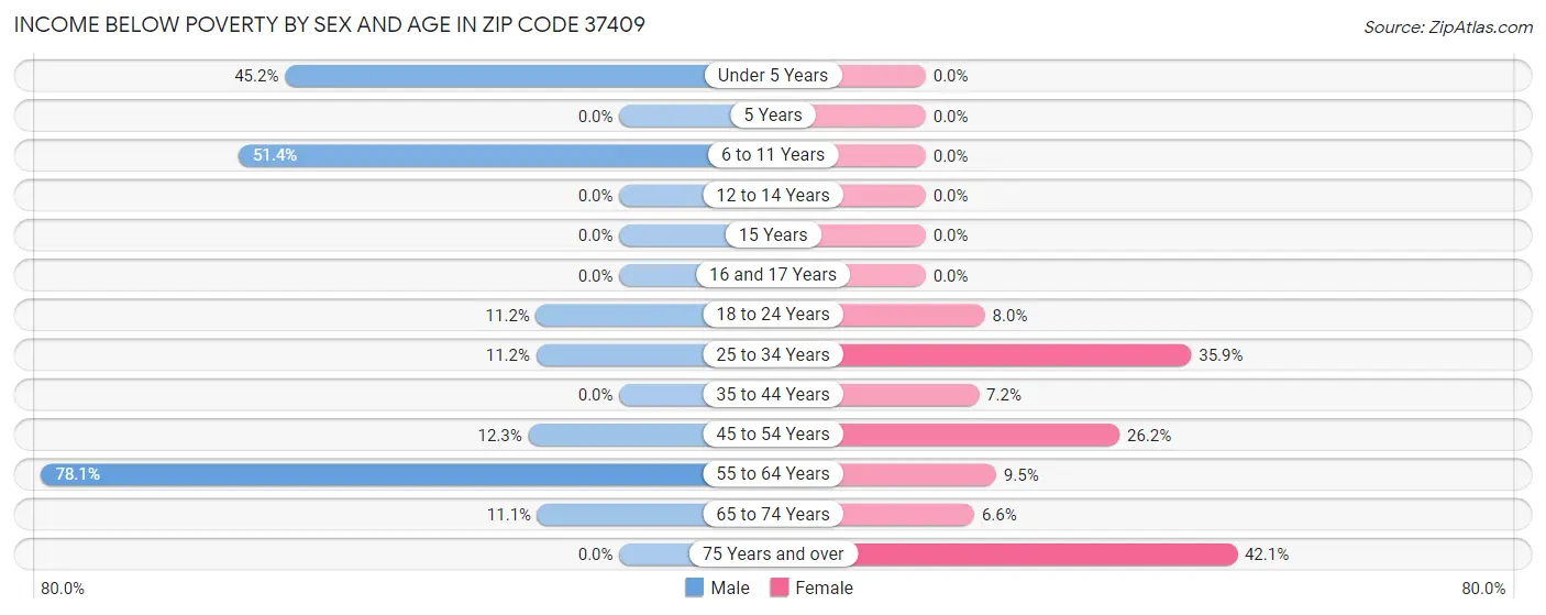 Income Below Poverty by Sex and Age in Zip Code 37409
