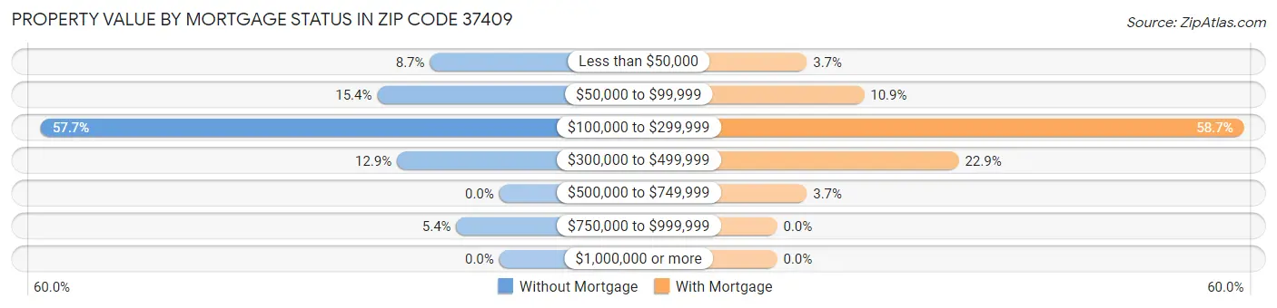 Property Value by Mortgage Status in Zip Code 37409
