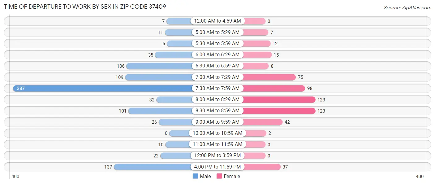 Time of Departure to Work by Sex in Zip Code 37409