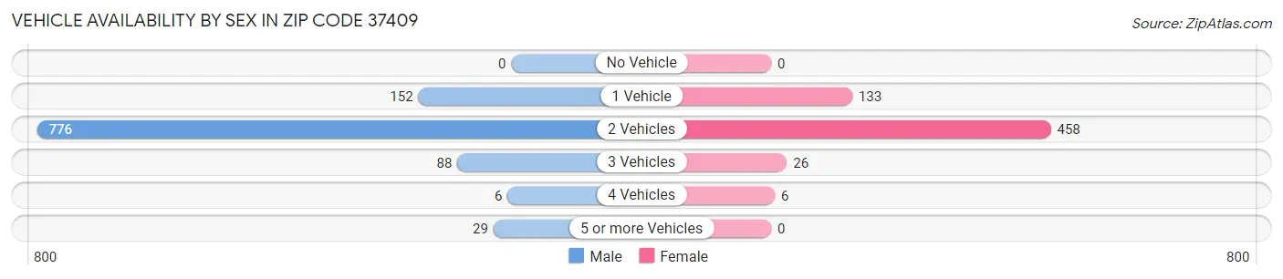 Vehicle Availability by Sex in Zip Code 37409