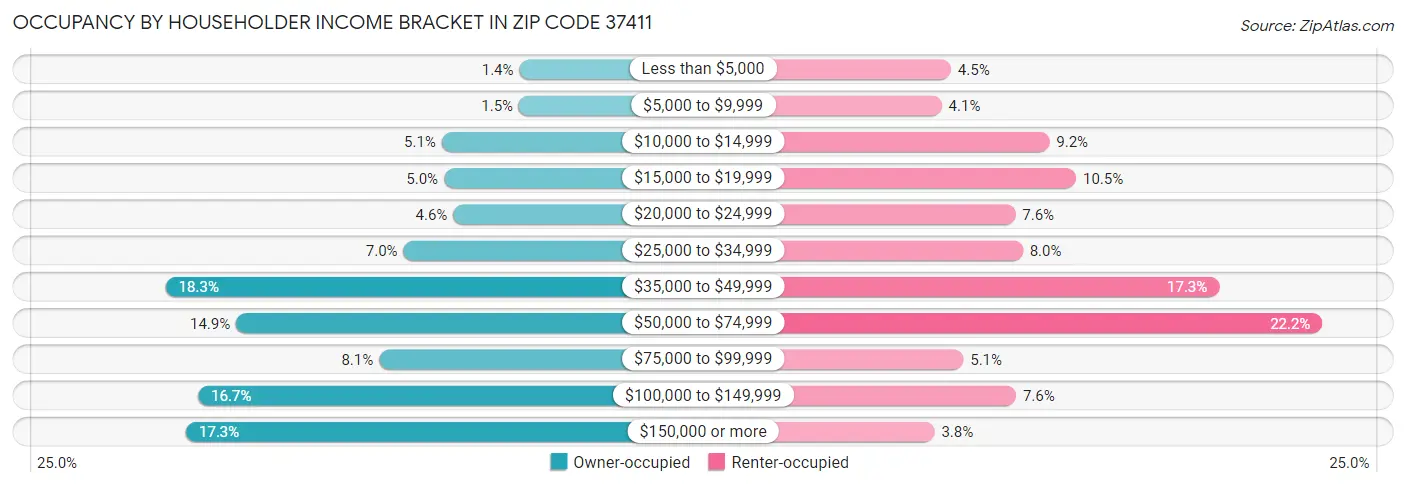 Occupancy by Householder Income Bracket in Zip Code 37411