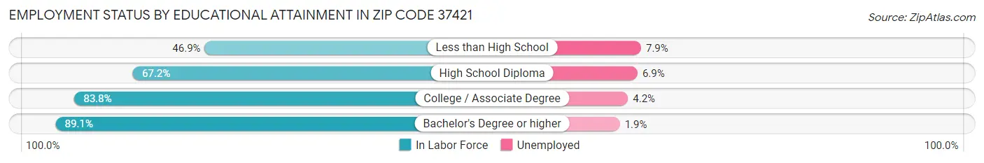 Employment Status by Educational Attainment in Zip Code 37421