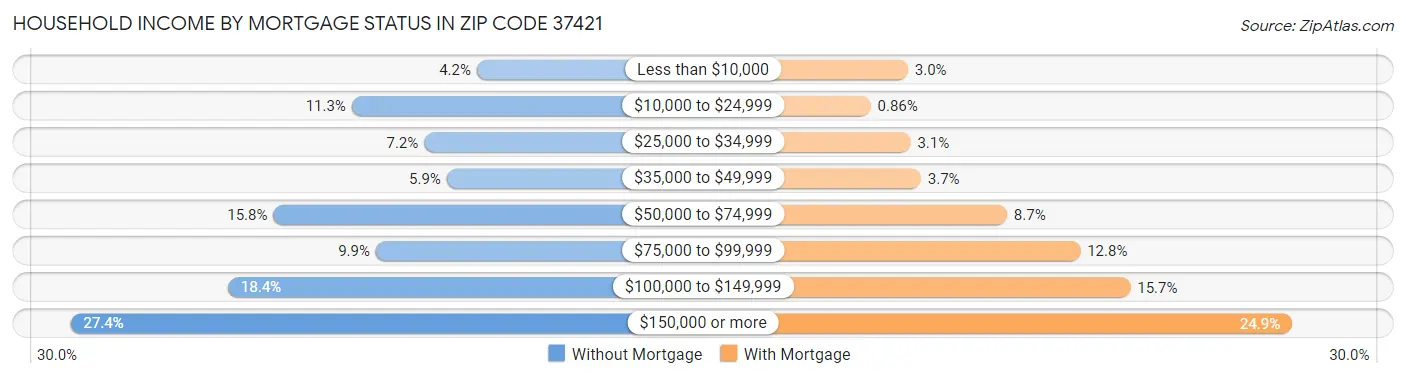 Household Income by Mortgage Status in Zip Code 37421