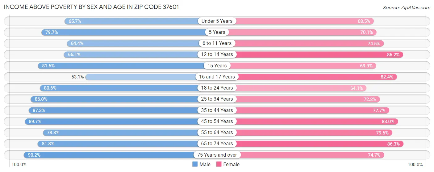 Income Above Poverty by Sex and Age in Zip Code 37601