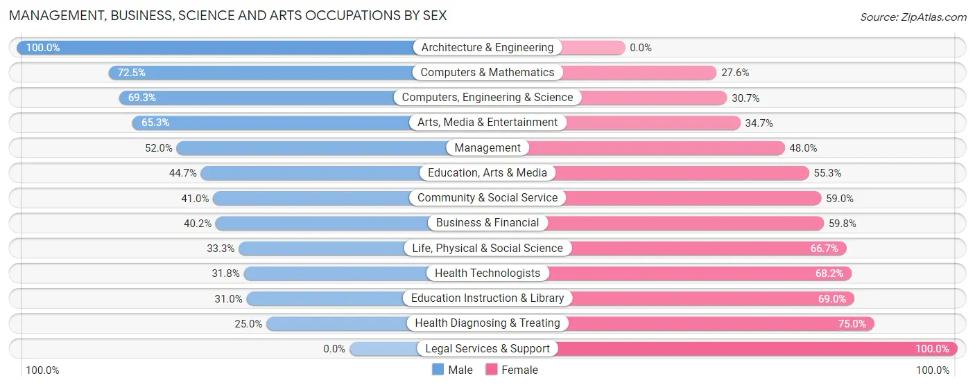 Management, Business, Science and Arts Occupations by Sex in Zip Code 37601