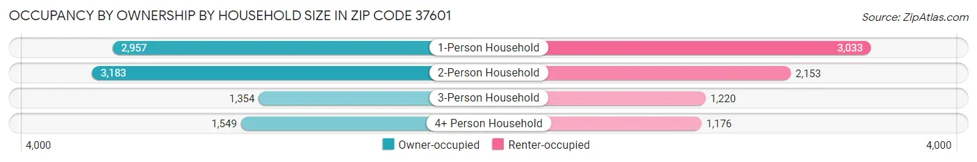 Occupancy by Ownership by Household Size in Zip Code 37601