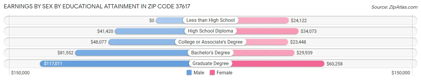 Earnings by Sex by Educational Attainment in Zip Code 37617