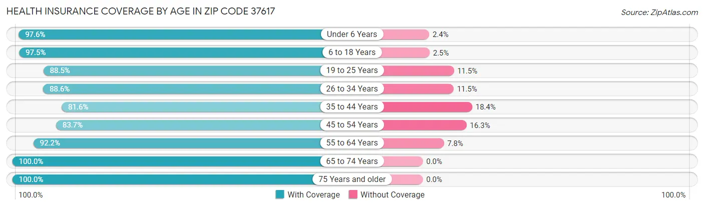 Health Insurance Coverage by Age in Zip Code 37617