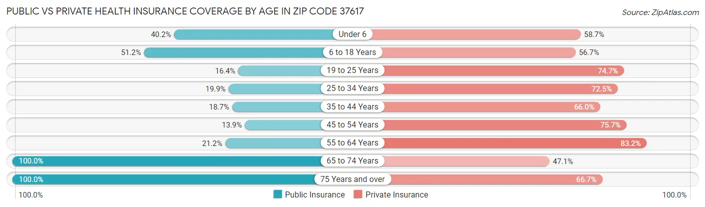 Public vs Private Health Insurance Coverage by Age in Zip Code 37617