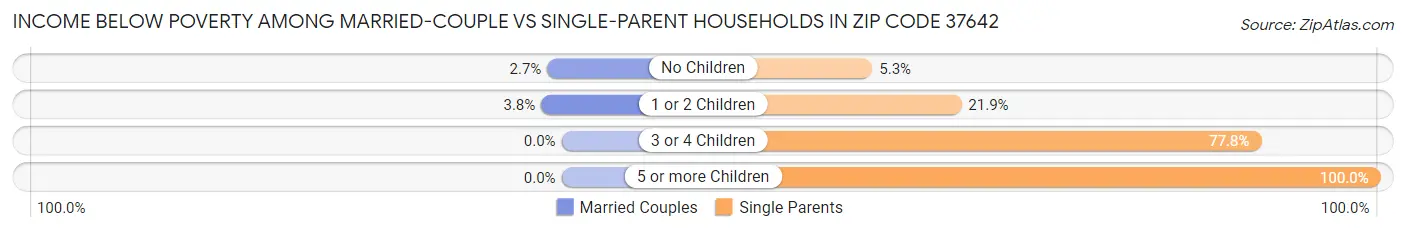 Income Below Poverty Among Married-Couple vs Single-Parent Households in Zip Code 37642