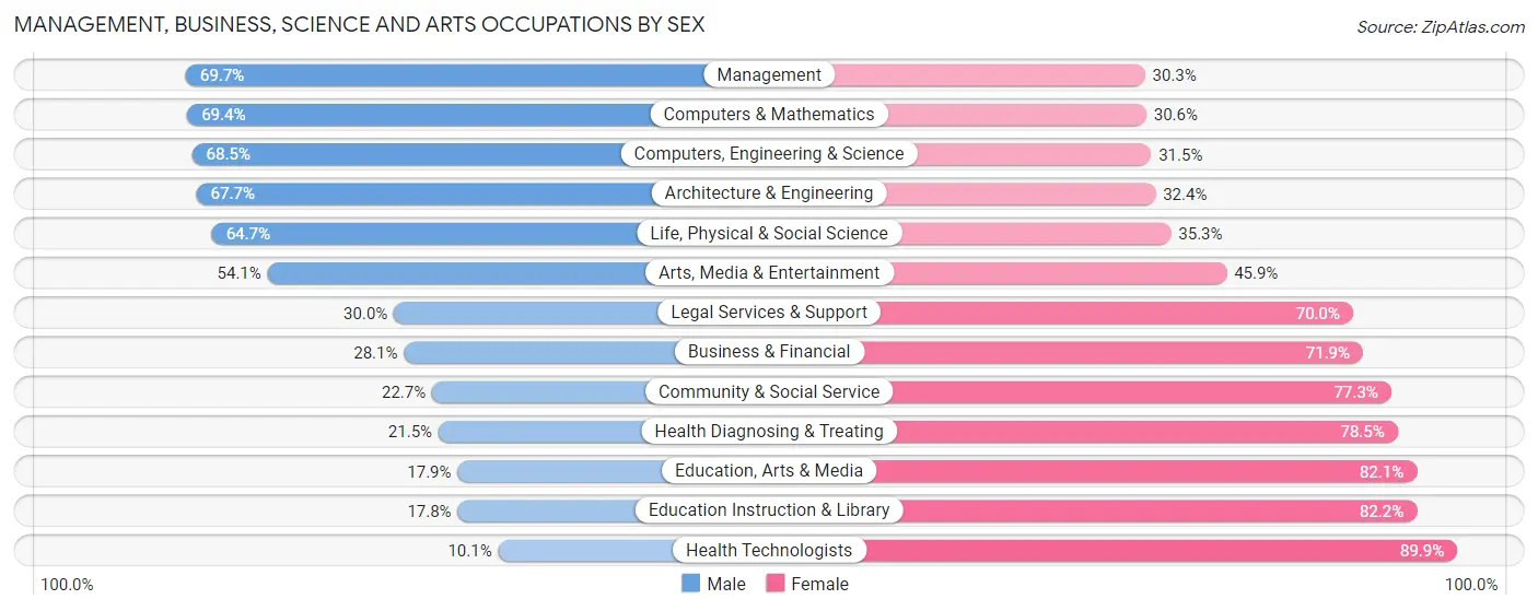 Management, Business, Science and Arts Occupations by Sex in Zip Code 37642