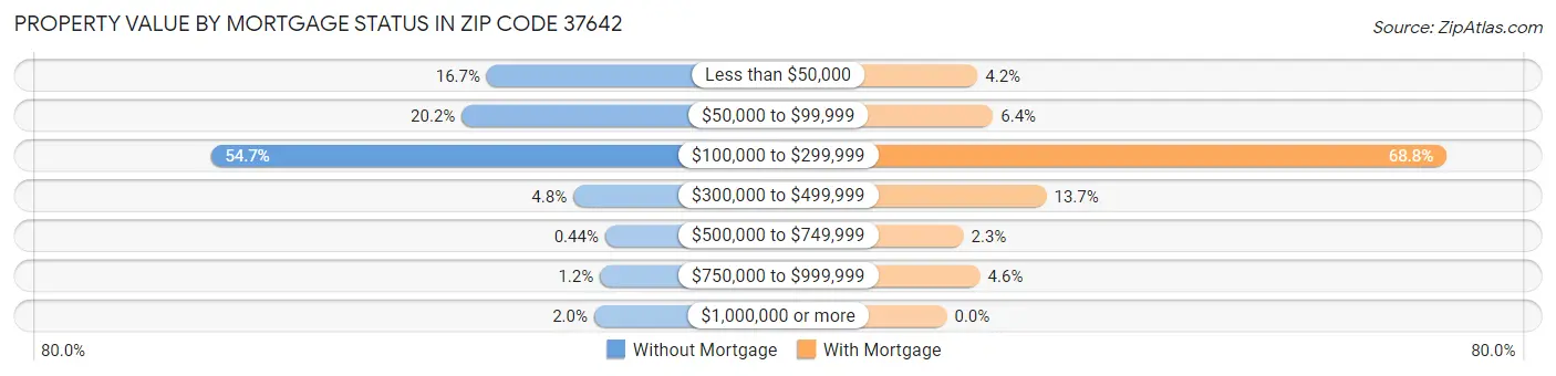 Property Value by Mortgage Status in Zip Code 37642