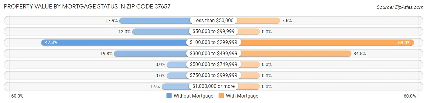 Property Value by Mortgage Status in Zip Code 37657