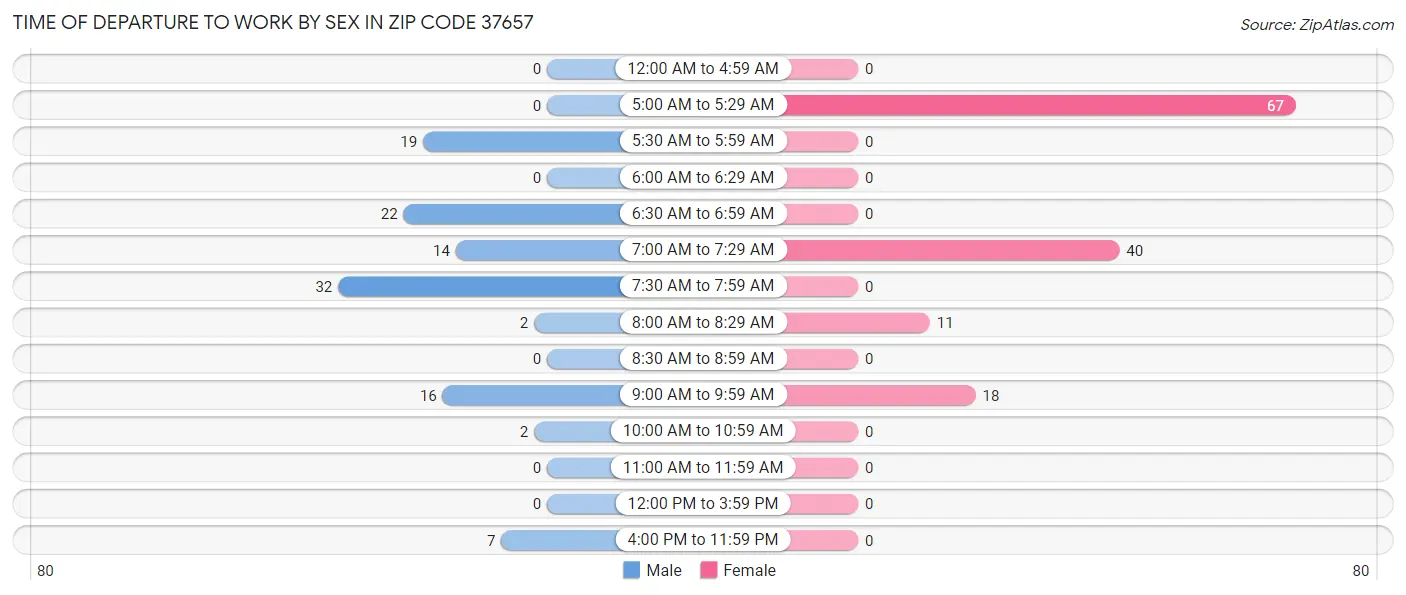 Time of Departure to Work by Sex in Zip Code 37657