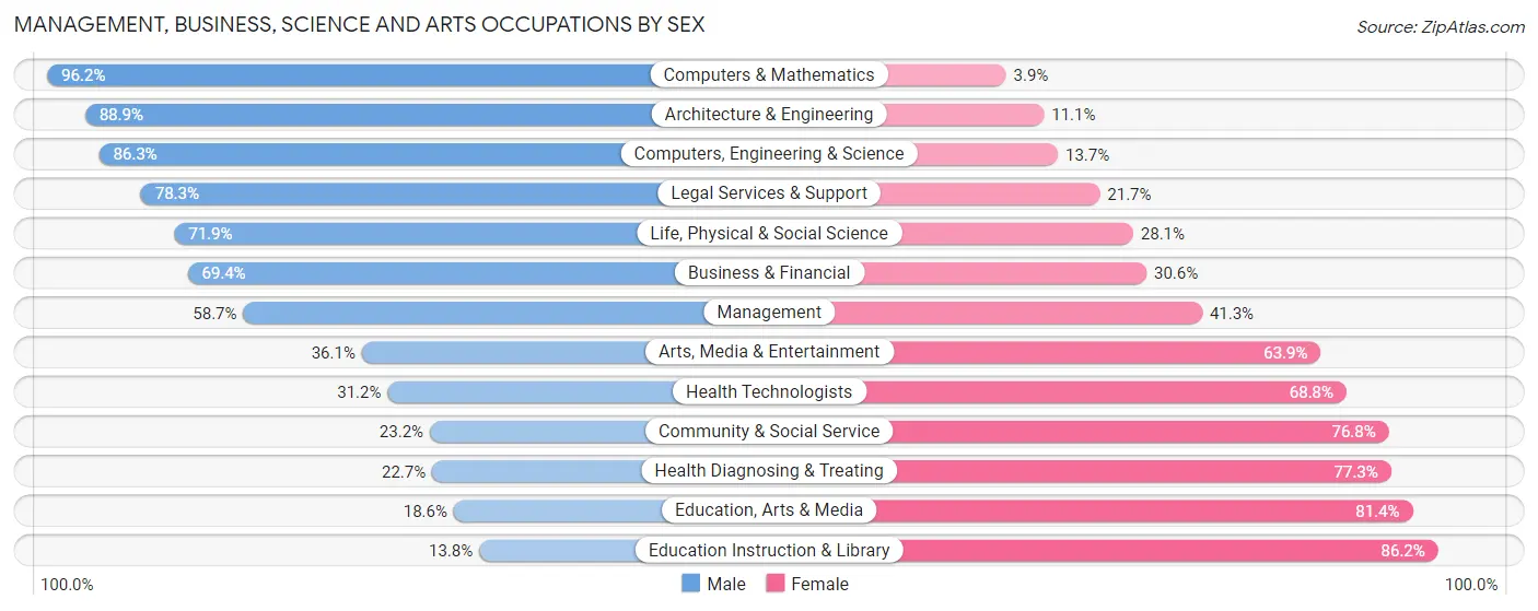 Management, Business, Science and Arts Occupations by Sex in Zip Code 37664