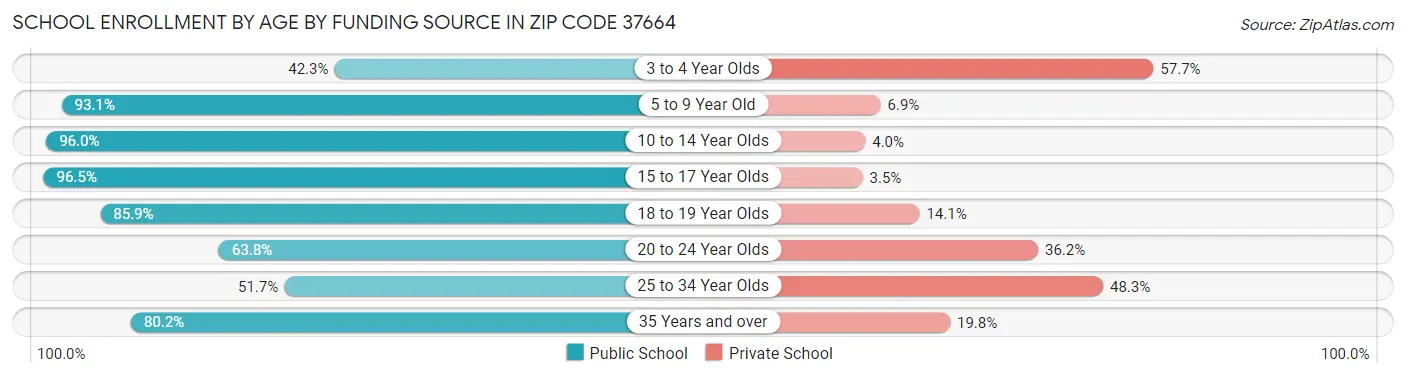 School Enrollment by Age by Funding Source in Zip Code 37664