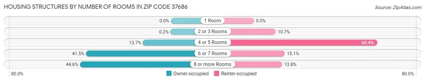 Housing Structures by Number of Rooms in Zip Code 37686