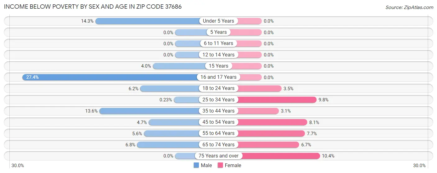 Income Below Poverty by Sex and Age in Zip Code 37686