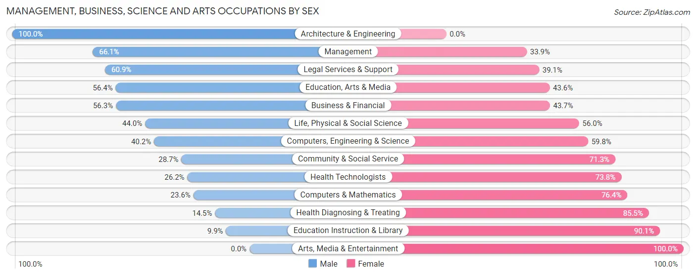 Management, Business, Science and Arts Occupations by Sex in Zip Code 37686